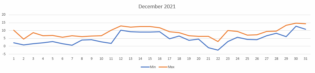 Temperatures for Dec 2021
